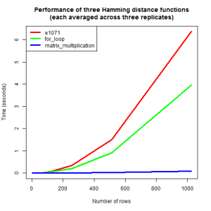 Hamming distance computation time in seconds, as a function of number of rows, while keeping the number of columns at 100.